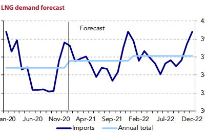 Global LNG demand forecast