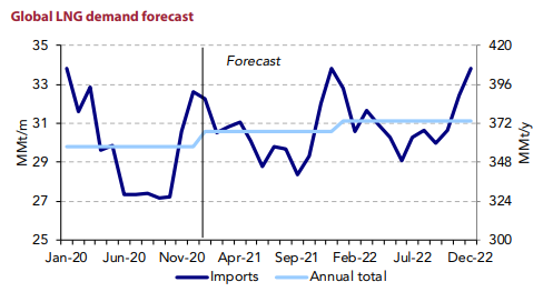 Global LNG demand forecast