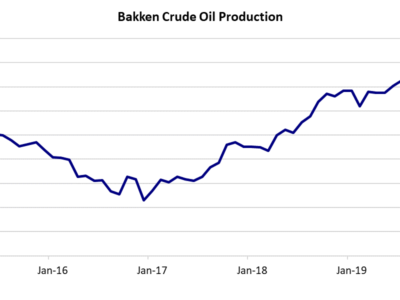 Bakken Crude Oil Production