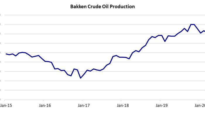 Bakken Crude Oil Production