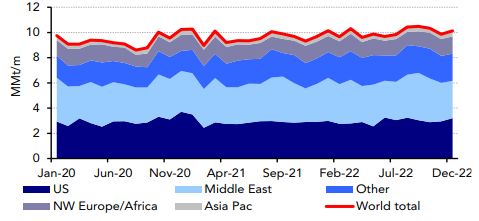 Global LPG export forecast