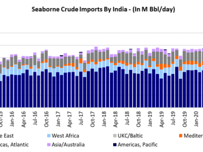 Seaborne Crude Imports by India
