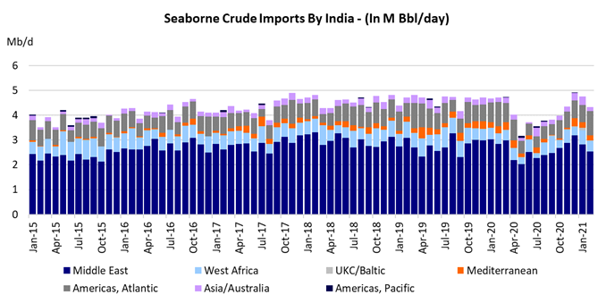 Seaborne Crude Imports by India