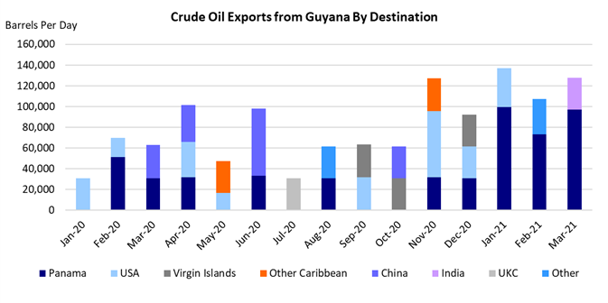 Crude-oil-exports-guyana-by-destination