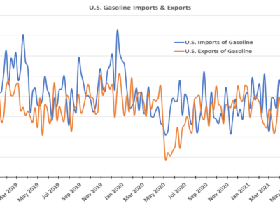 US gasoline imports & exports