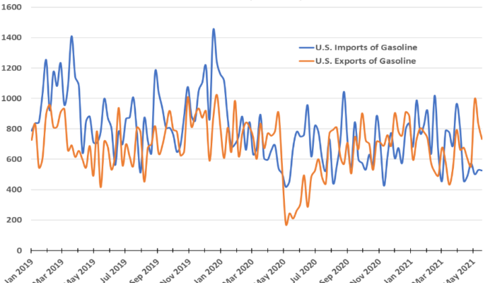 US gasoline imports & exports