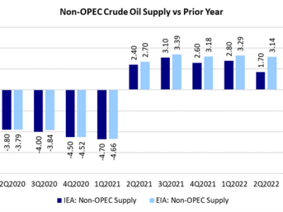 Non-opec-crude-oil-supply-vs-prior-year