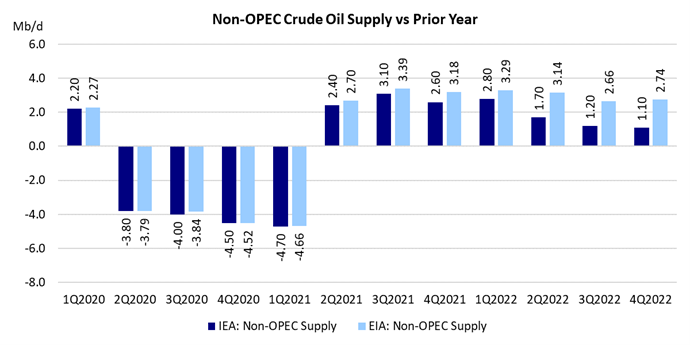 Non-opec-crude-oil-supply-vs-prior-year