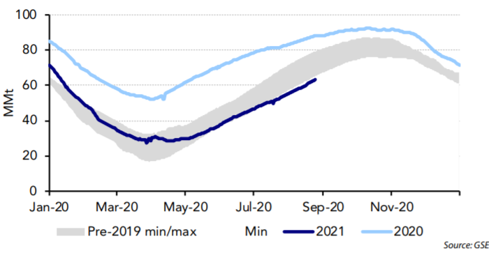 European natural gas storage