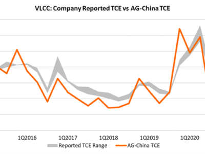 VLCC company reported TCE vs AG China TCE