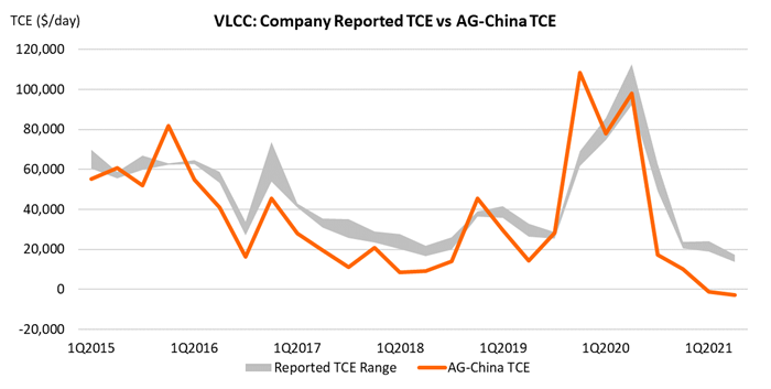 VLCC company reported TCE vs AG China TCE