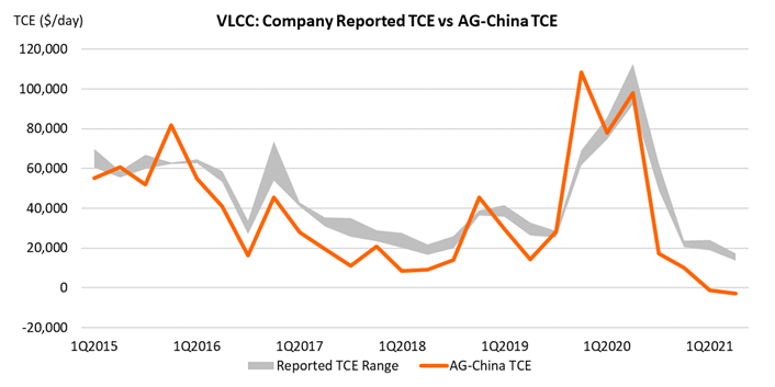 VLCC company reported TCE vs AG China TCE