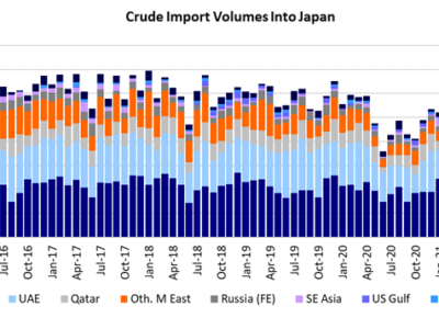 crude import volumes into japan