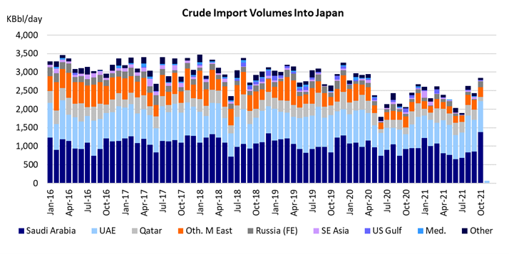 crude import volumes into japan