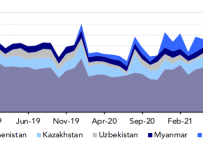 Chinese domestic gas production