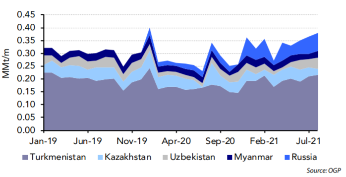 Chinese domestic gas production