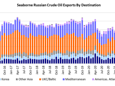 Seaborne Russian Crude Oil Exports by Destination