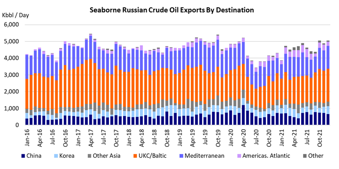Seaborne Russian Crude Oil Exports by Destination
