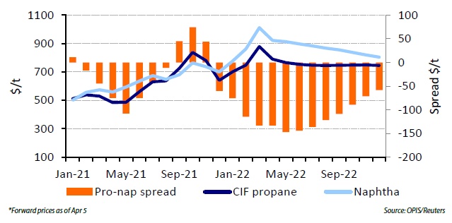 Compare prices for LPG across all European  stores