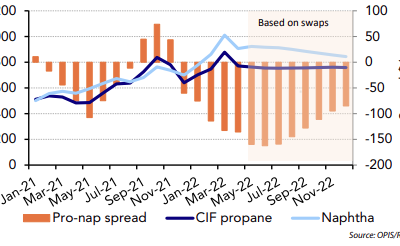 NW Europe propane vs naphtha spreads