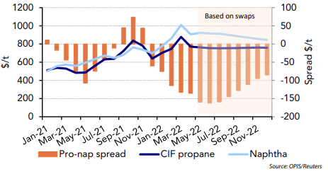 NW Europe propane vs naphtha spreads