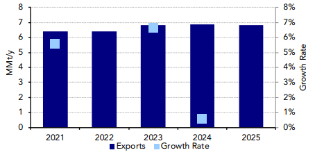 LPG Market Outlook: Rising Production to Lift Algerian Exports